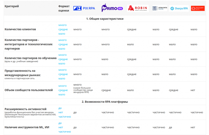 Рейтинг российских RPA-платформ 2024: зрелость и инновации