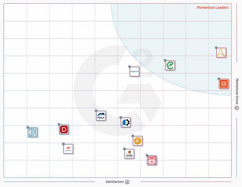RPA Market Momentum grid G2 позиционирует ElectroNeek как лидера в категории RPA