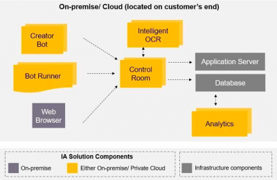 Лицензия Automation Anywhere Enterprise Cloud Starter Pack